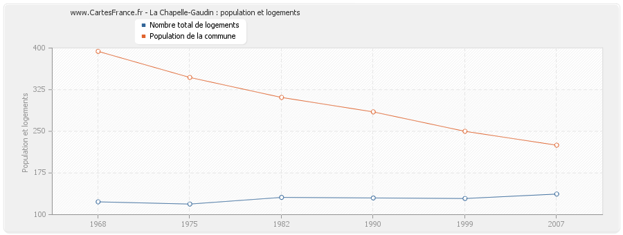 La Chapelle-Gaudin : population et logements